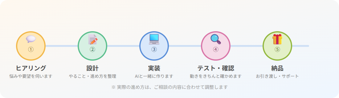 ヒアリング→設計→実装→テスト確認→納品の5ステップの流れ図